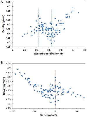 Relative Influence of Topology, Dimensionality and Stoichiometry Toward the Properties of Covalent Network Glasses